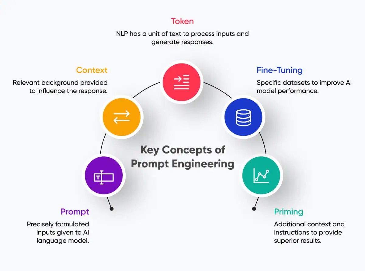 GPT Prompt Engineering Steps