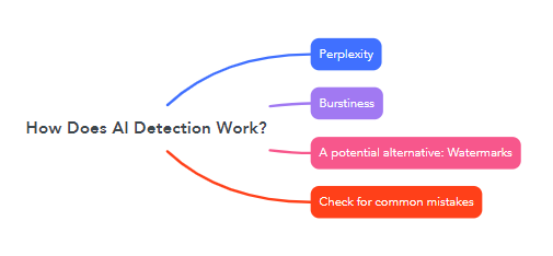 How AI Detectors Work